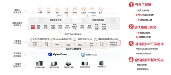 华为云携手昇腾、鸿蒙根生态，构筑开发者技术创新的坚实基石