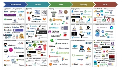 7大迹象，表明你的DevOps实践已步入正轨