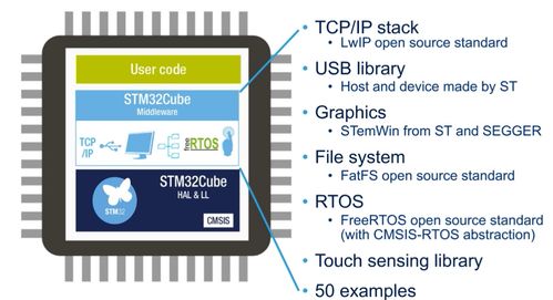 STM32单片机基础01 初识STM32Cube生态系统与基础软件开发