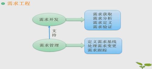 软件开发基石 逆向工程、需求分析与基础开发的三位一体