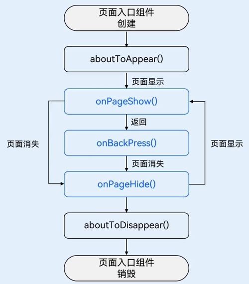 零基础快速上手HarmonyOS ArkTS开发 从Hello World到基础应用